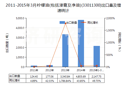 2011-2015年3月檸檬油(包括浸膏及凈油)(33011300)出口量及增速統(tǒng)計(jì)